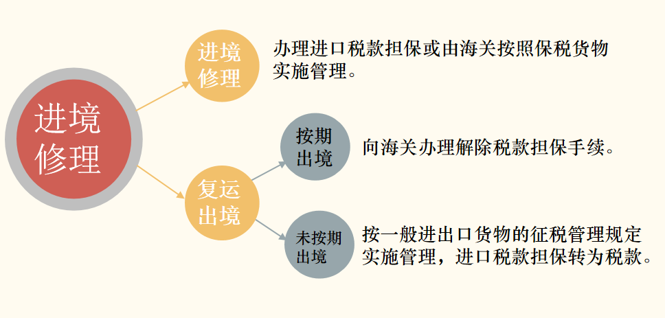 退運返修流程2