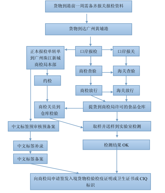 進口報關