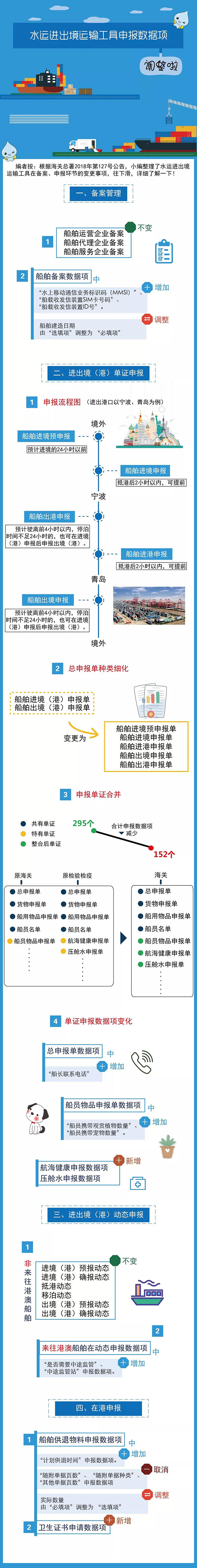 水運進出境運輸工具申報數(shù)據(jù)項調(diào)整啦！