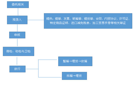 紅酒進口報關(guān)流程圖