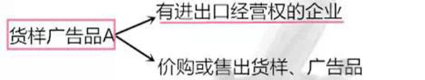 進(jìn)出口貨樣、廣告品通關(guān)指南